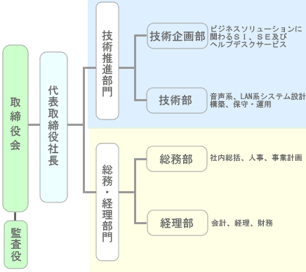 組織図